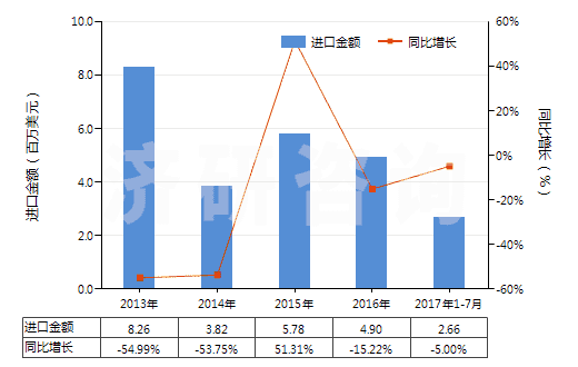 2013-2017年7月中國(guó)激光照排片（任一邊＞255mm）(HS37013021)進(jìn)口總額及增速統(tǒng)計(jì)